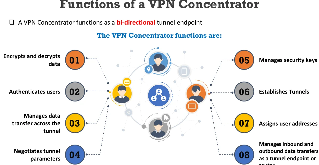 The functions of a VPN concentrator.