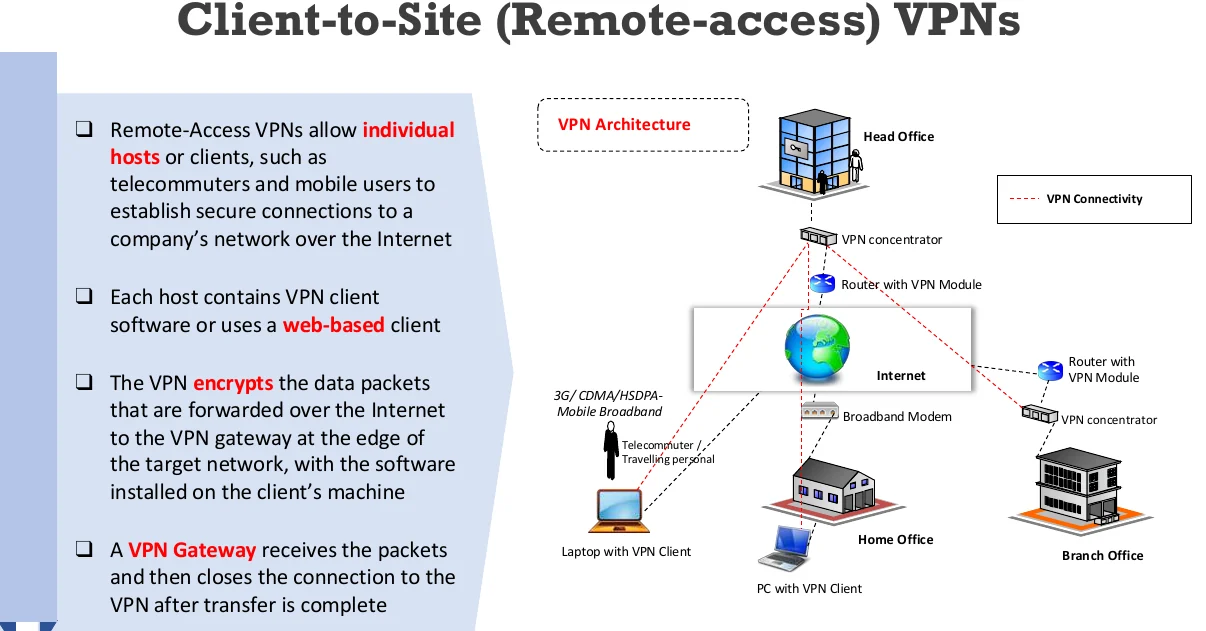 Client-to-site (remote access) VPNs.