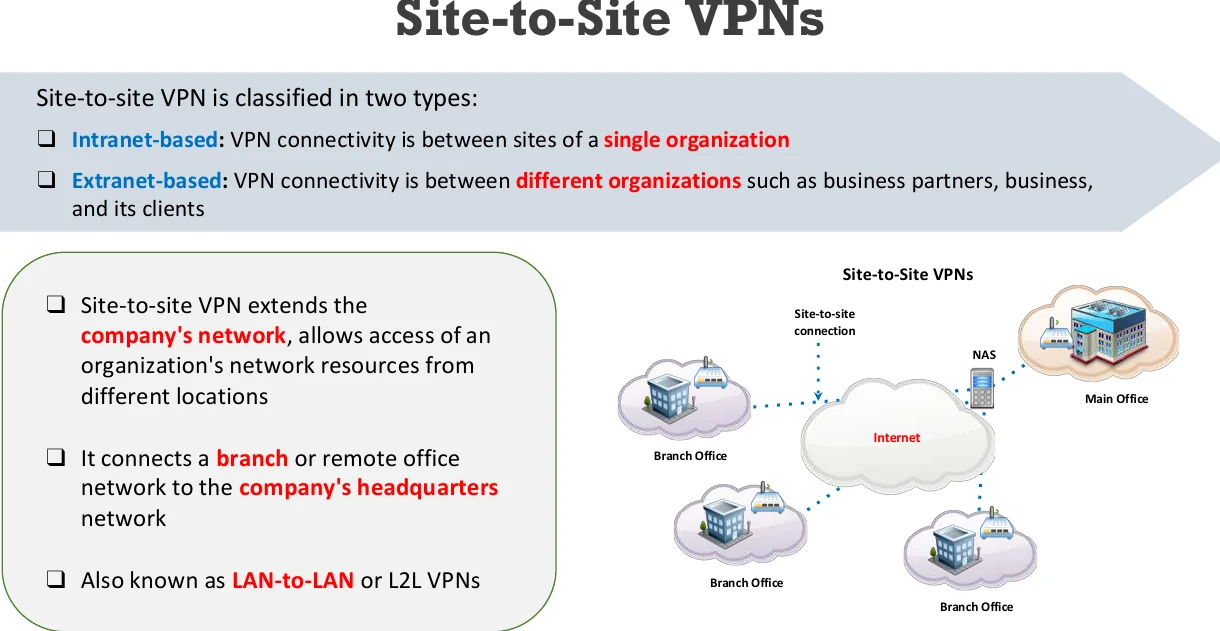 Site-to-site VPNs.