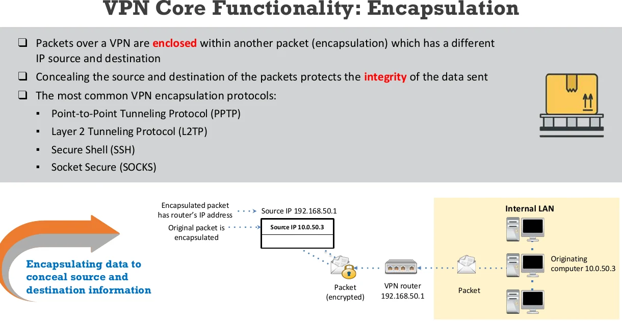 VPN core functionality: encapsulation.