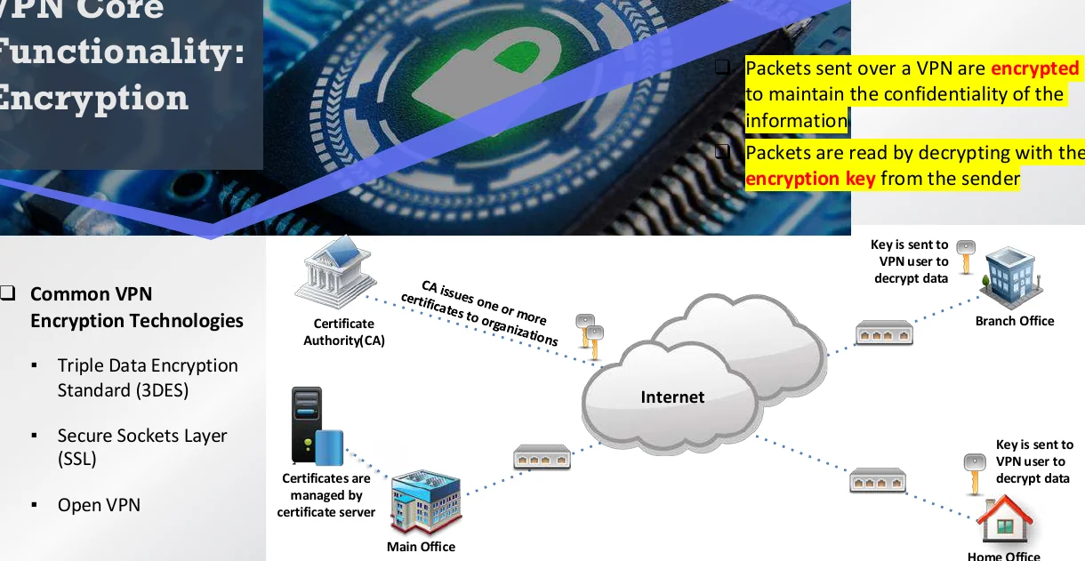 VPN core functionality: encryption.