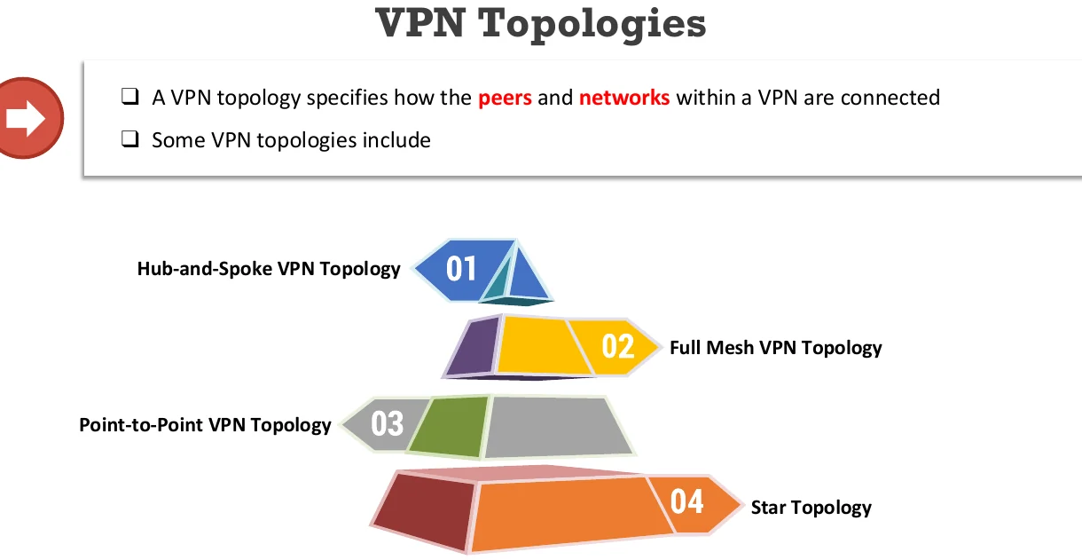 VPN topologies.