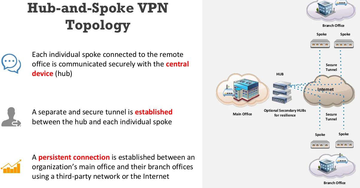 Hub-and-spoke topology.