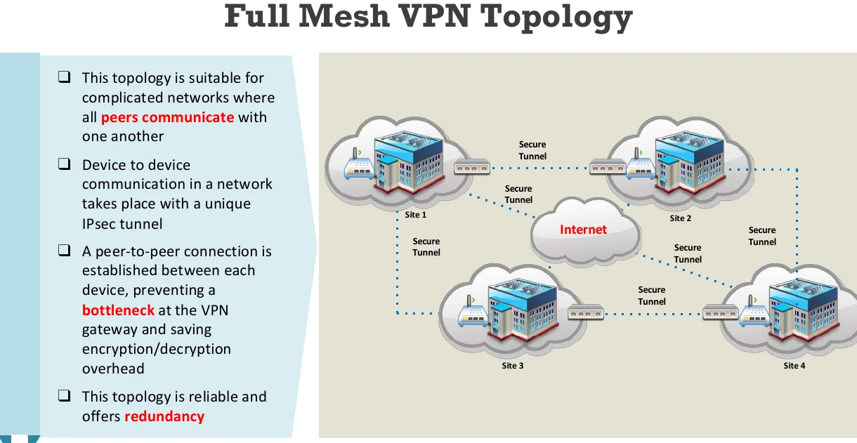 Full mesh topology.