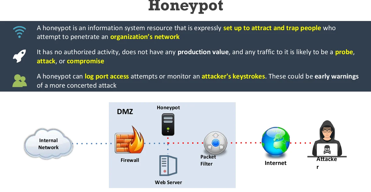 What a honeypot is.