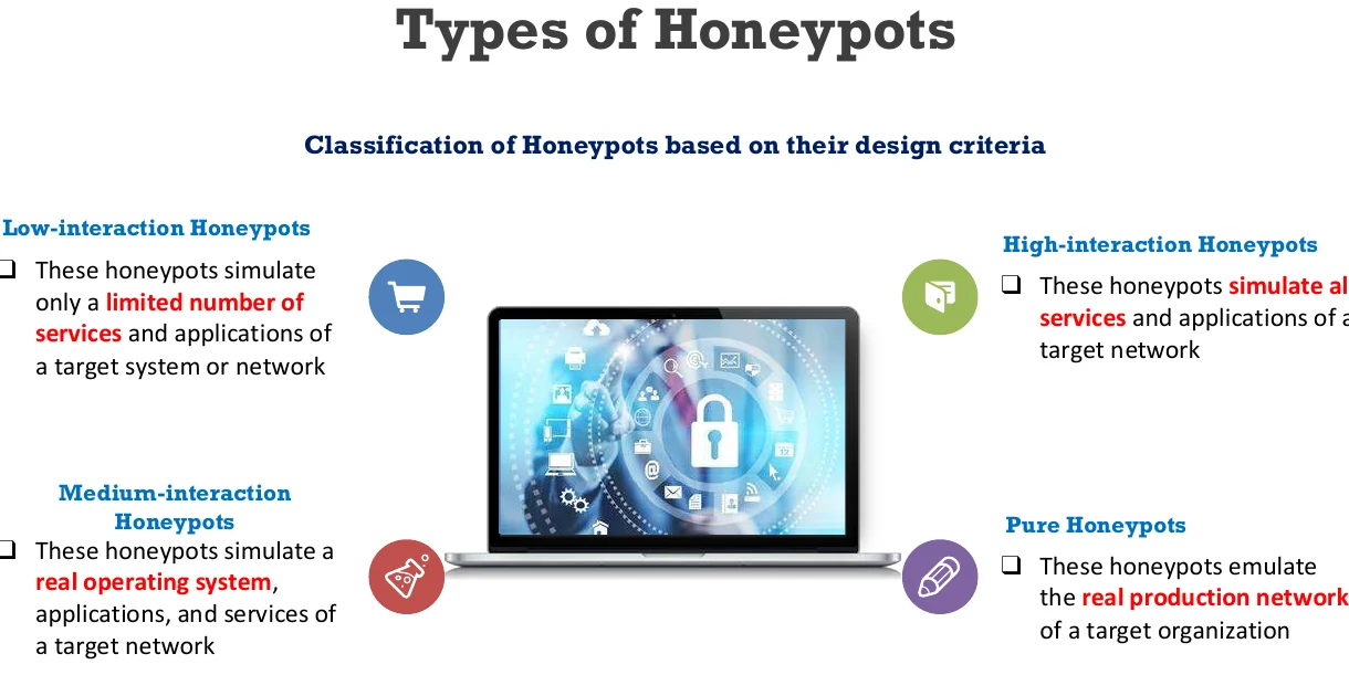 Honeypot types by interaction.