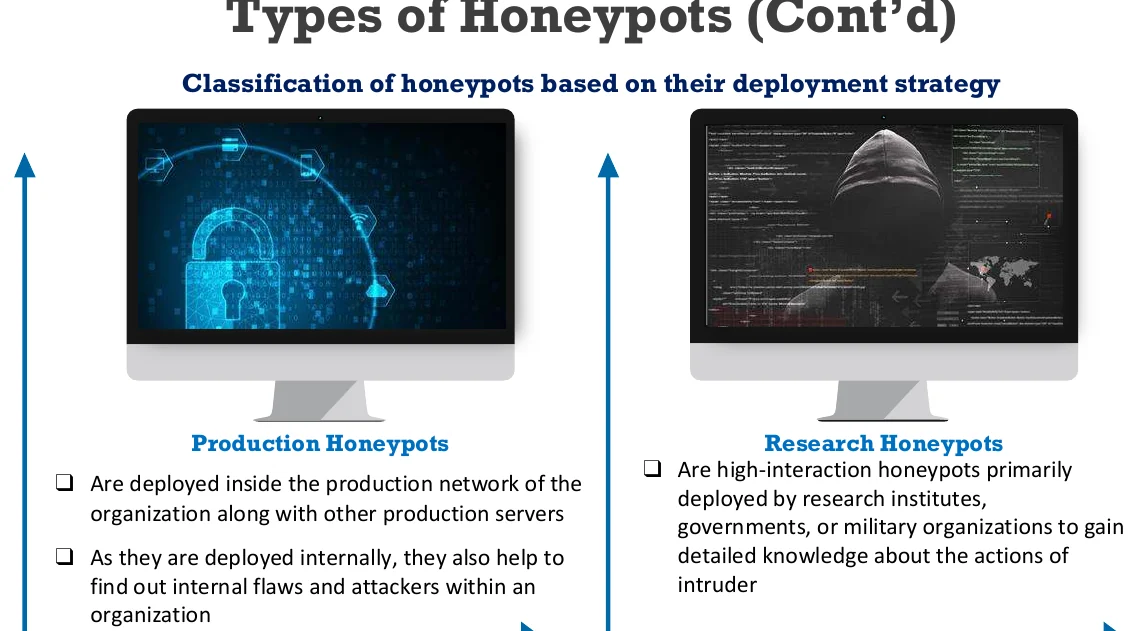 Honeypot types by deployment.