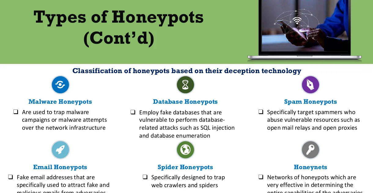 Honeypot types by deception technology.