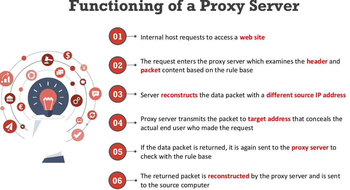 How a proxy server works.