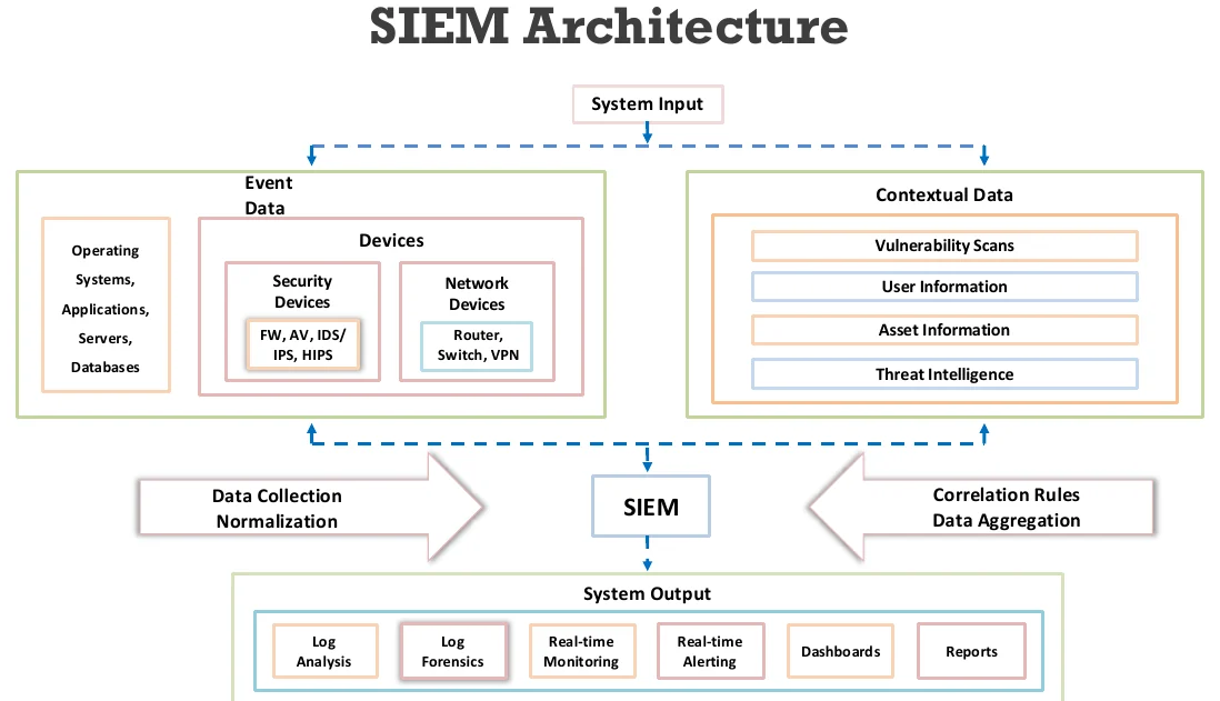 SIEM architecture.