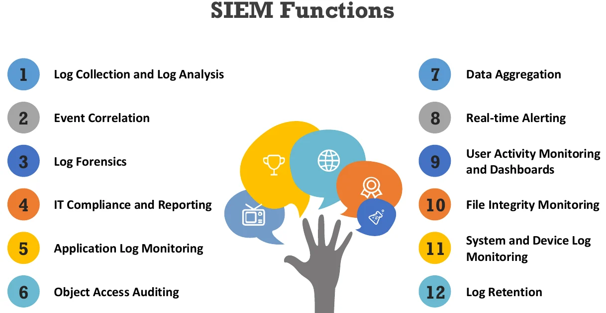 The twelve SIEM functions.