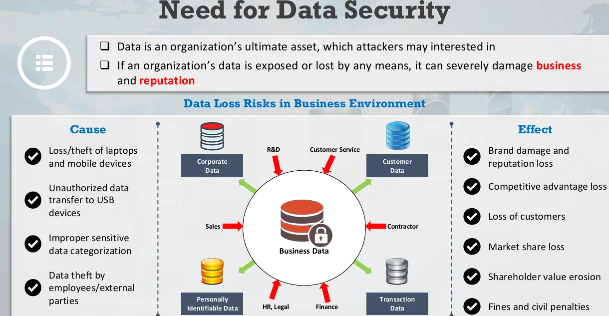 The need for data security.