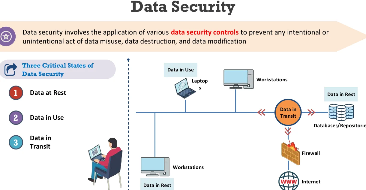 Data security across the states of data.