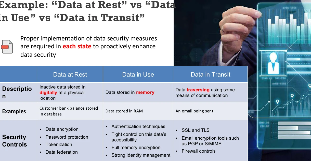 Data at rest, in use and in transit.