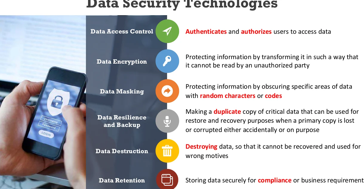 Data security technologies.