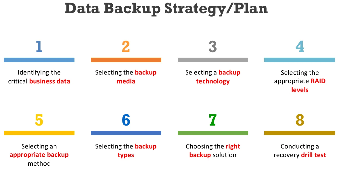 The data backup strategy.