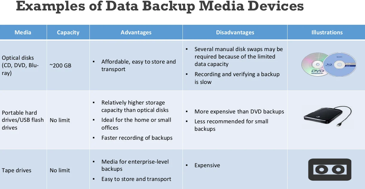 Examples of backup media devices.