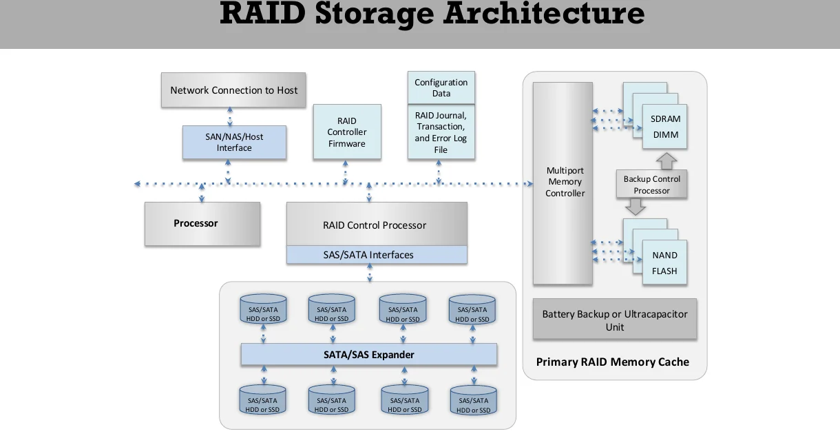 RAID storage architecture.