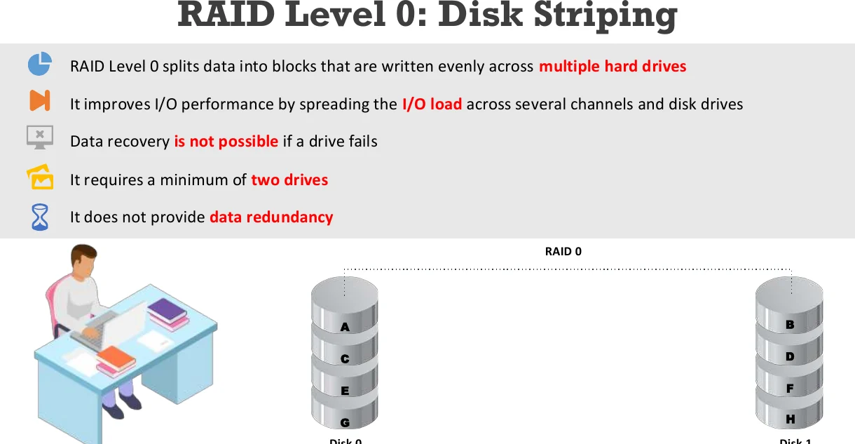 RAID 0: disk striping.