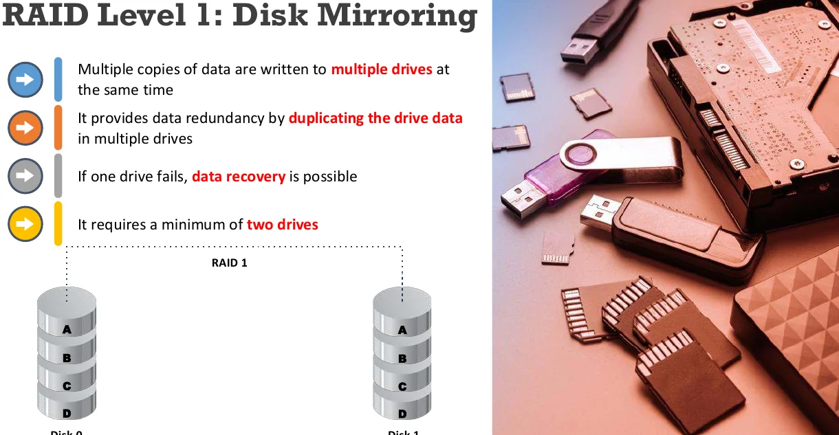 RAID 1: disk mirroring.