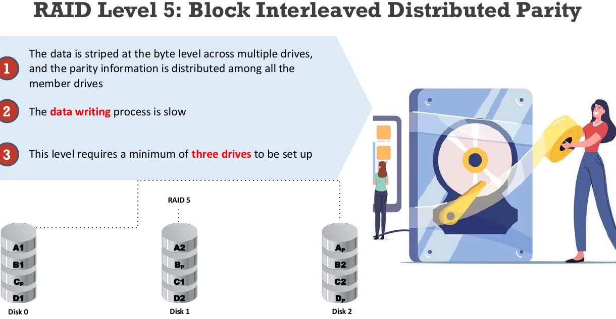 RAID 5: block interleaved distributed parity.