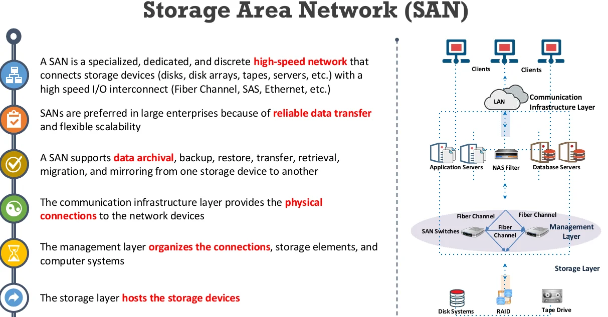 Storage area network (SAN).