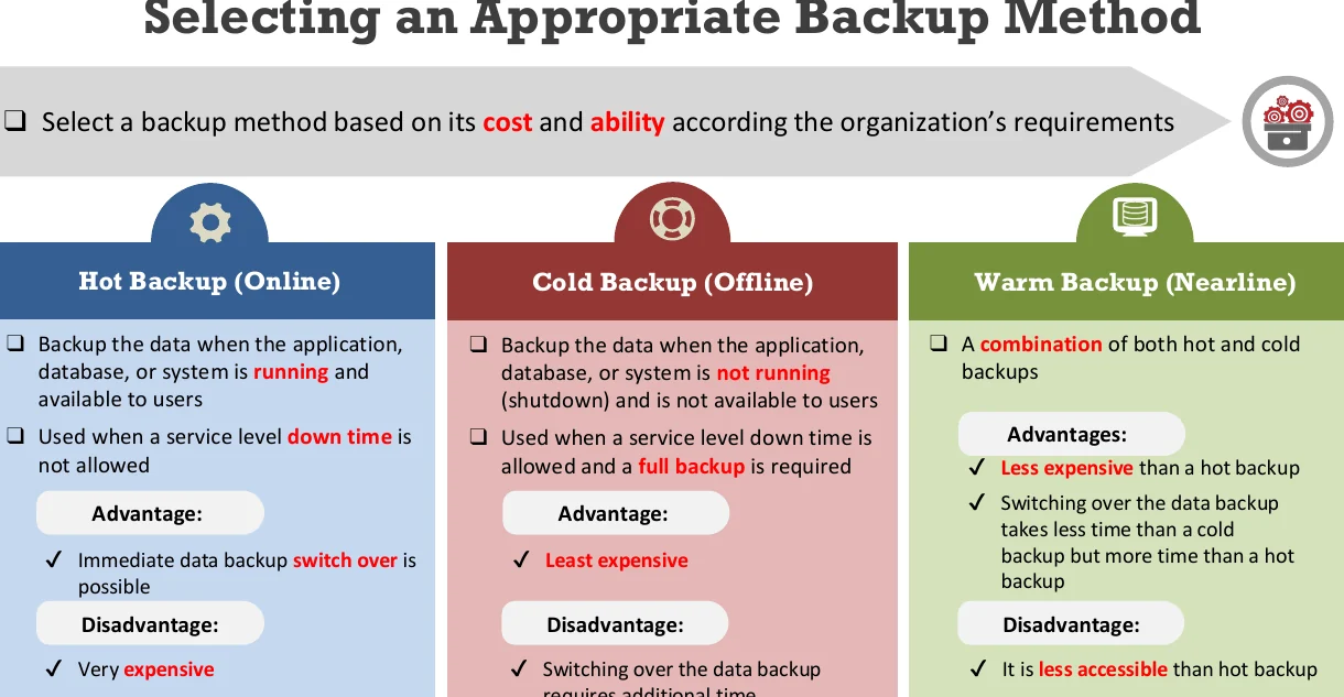 Selecting an appropriate backup method.