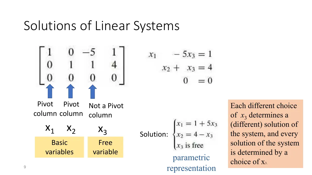 Slide 9: Solutions of Linear Systems
