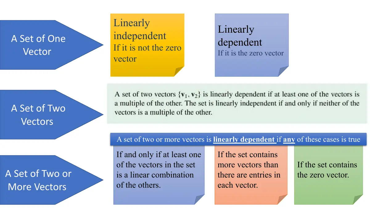 Slide 4: Linearly Linearly independent A Set of One dependent