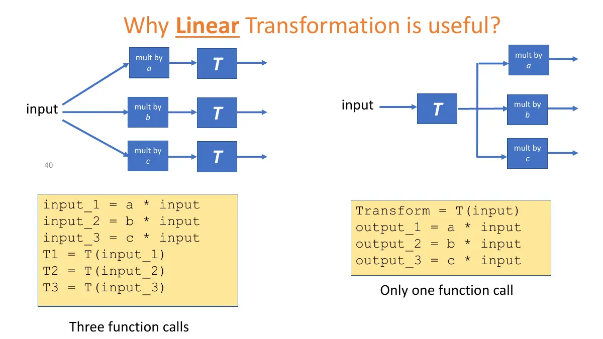Slide 15: Why Linear Transformation is useful?