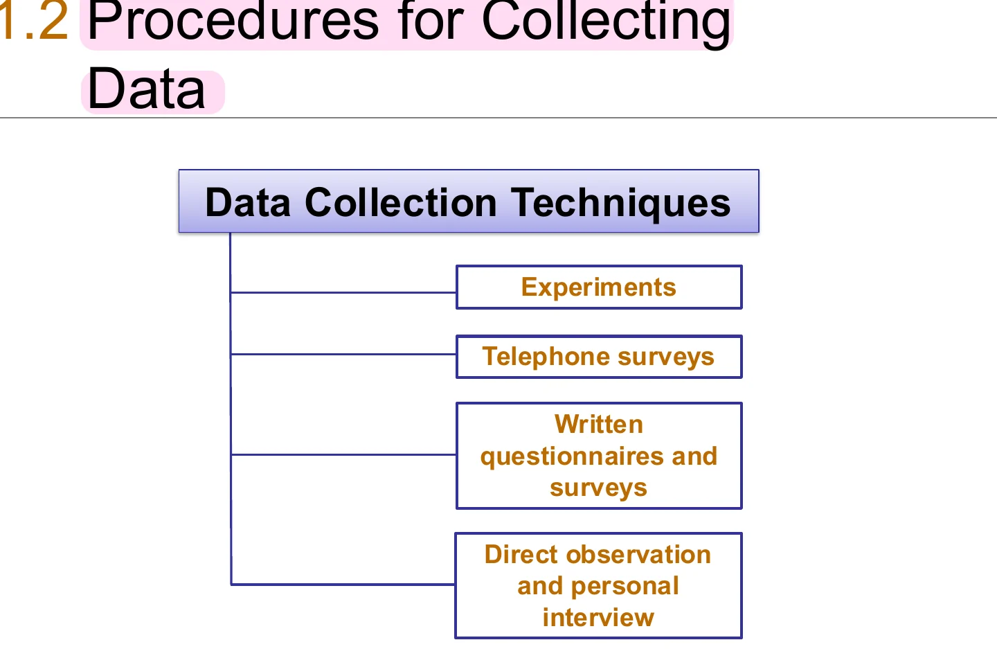 The four data collection techniques.