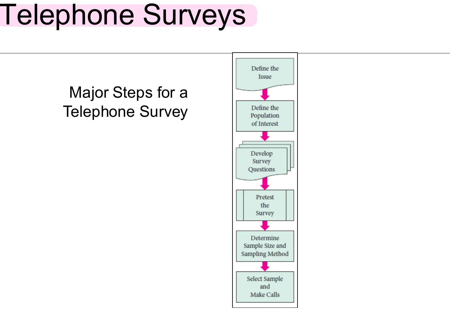 The major steps in a telephone survey.