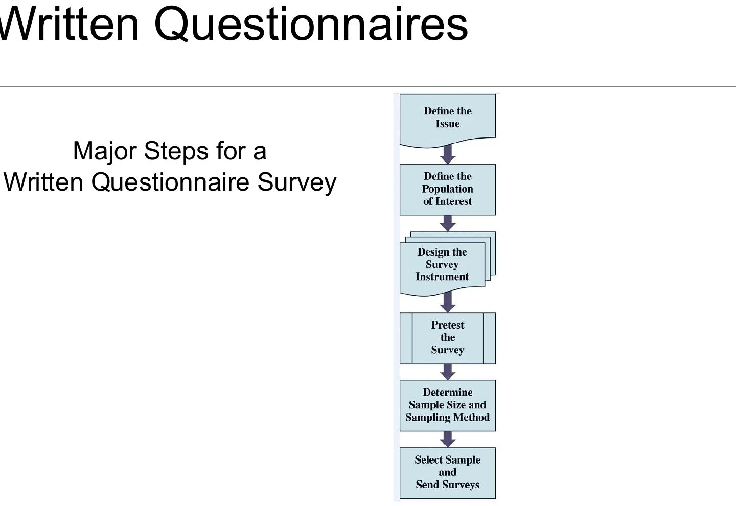The major steps in a written questionnaire survey.
