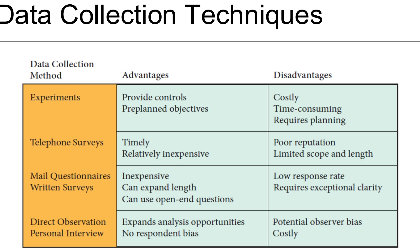 Data collection techniques, with the advantages and disadvantages of each.