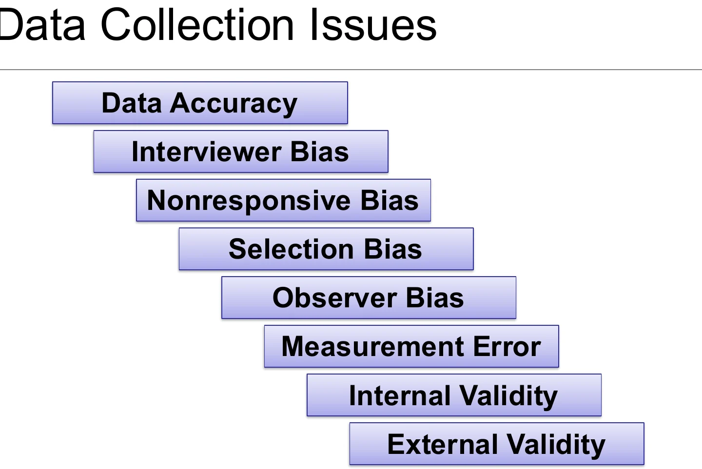 Data collection issues: bias, error and validity.