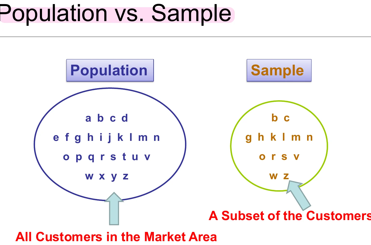 Population against sample.