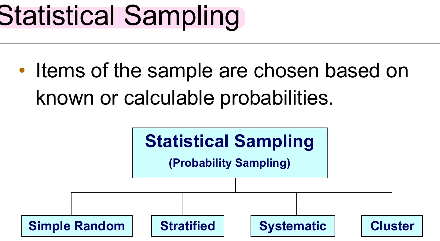 Statistical (probability) sampling methods.