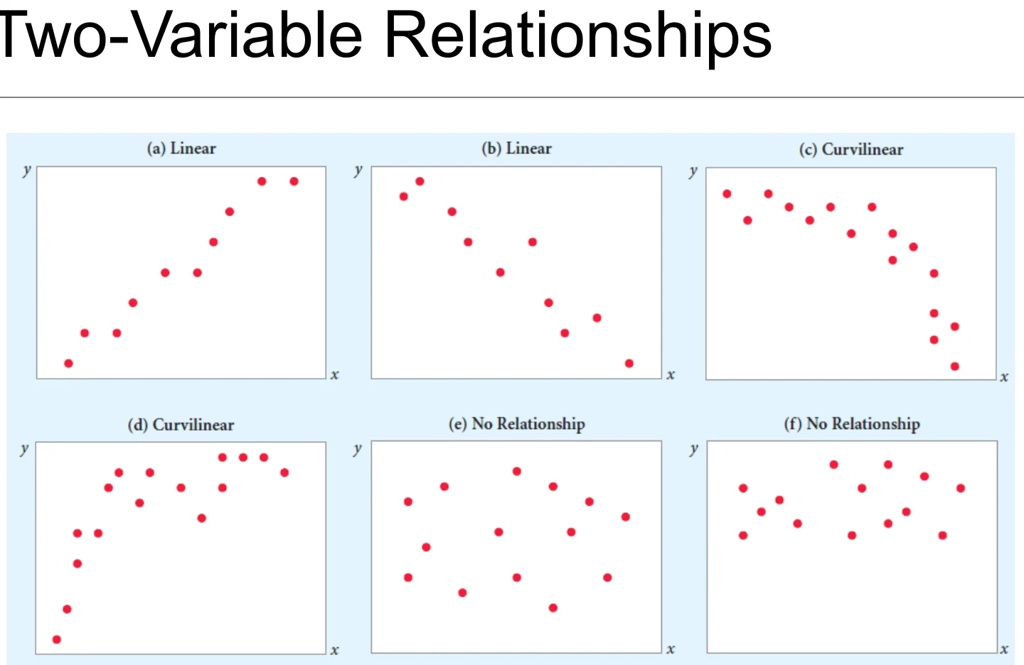 Two-variable relationships, from strong linear to no relationship.