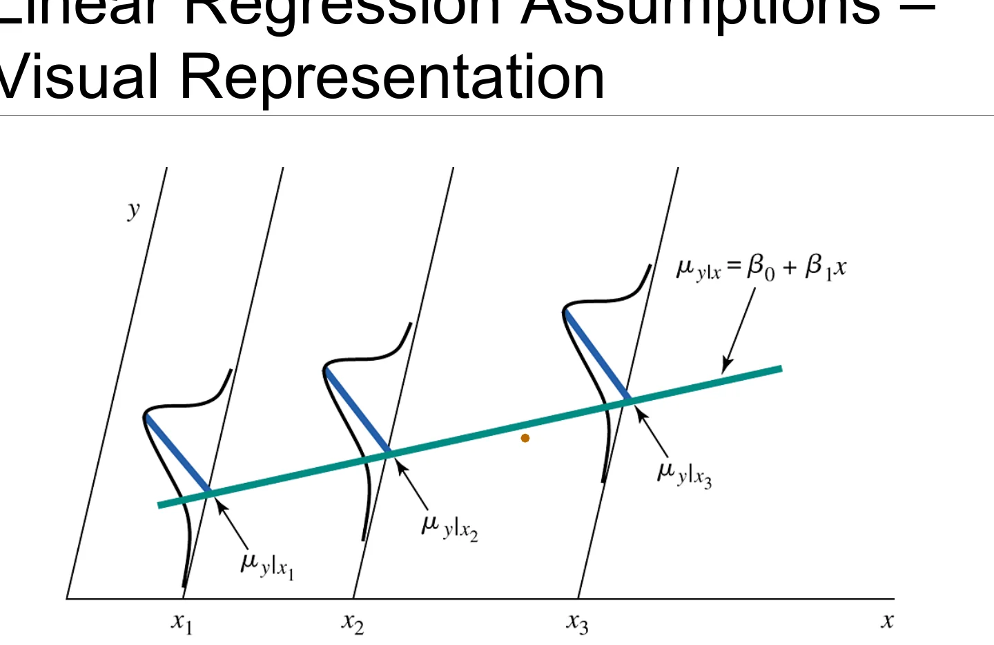 The linear regression assumptions, visually.