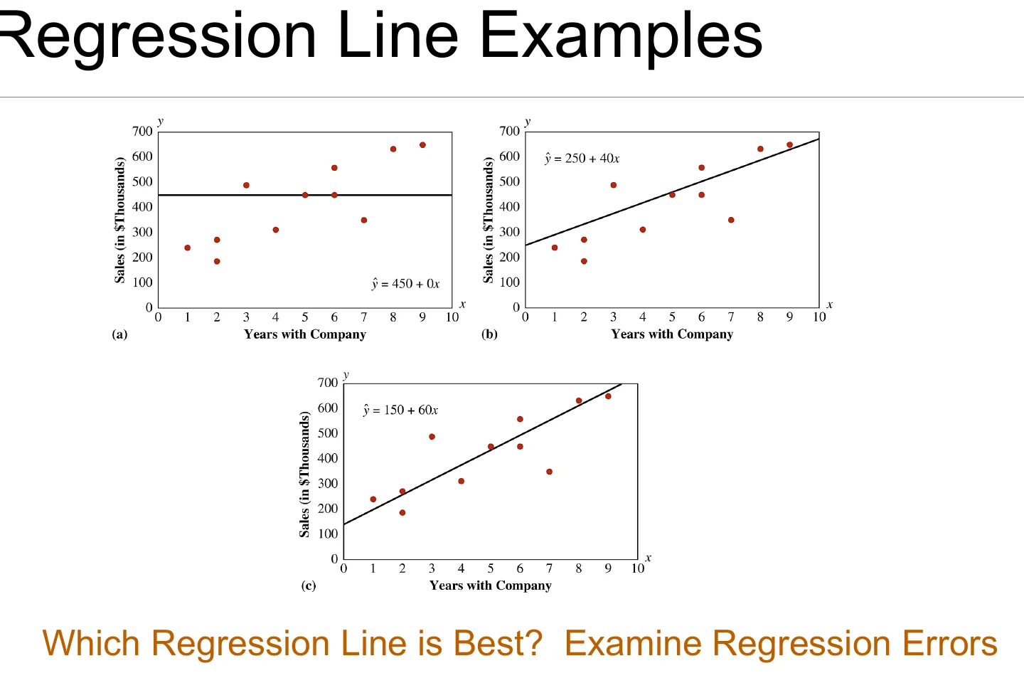 Which regression line is best? Examine the errors.