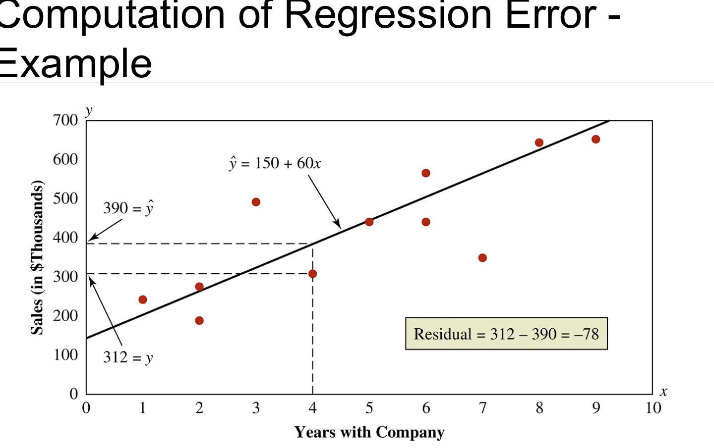 Computing the regression error for an example.