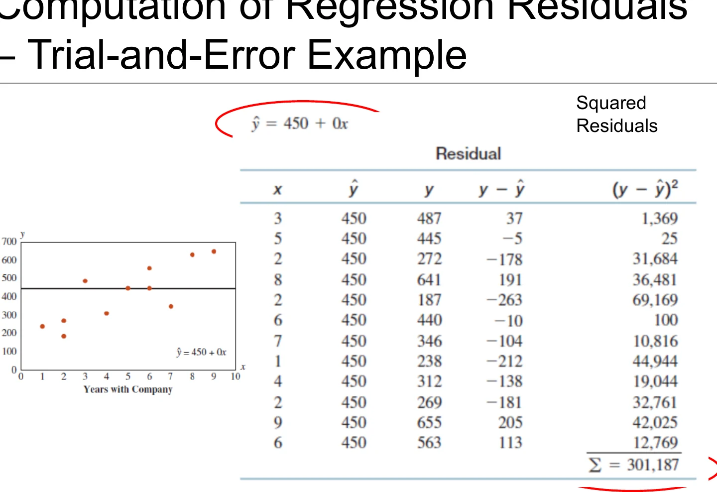 Computing residuals by trial and error.