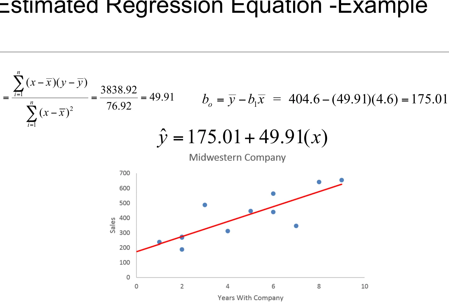 The estimated regression equation, plotted.