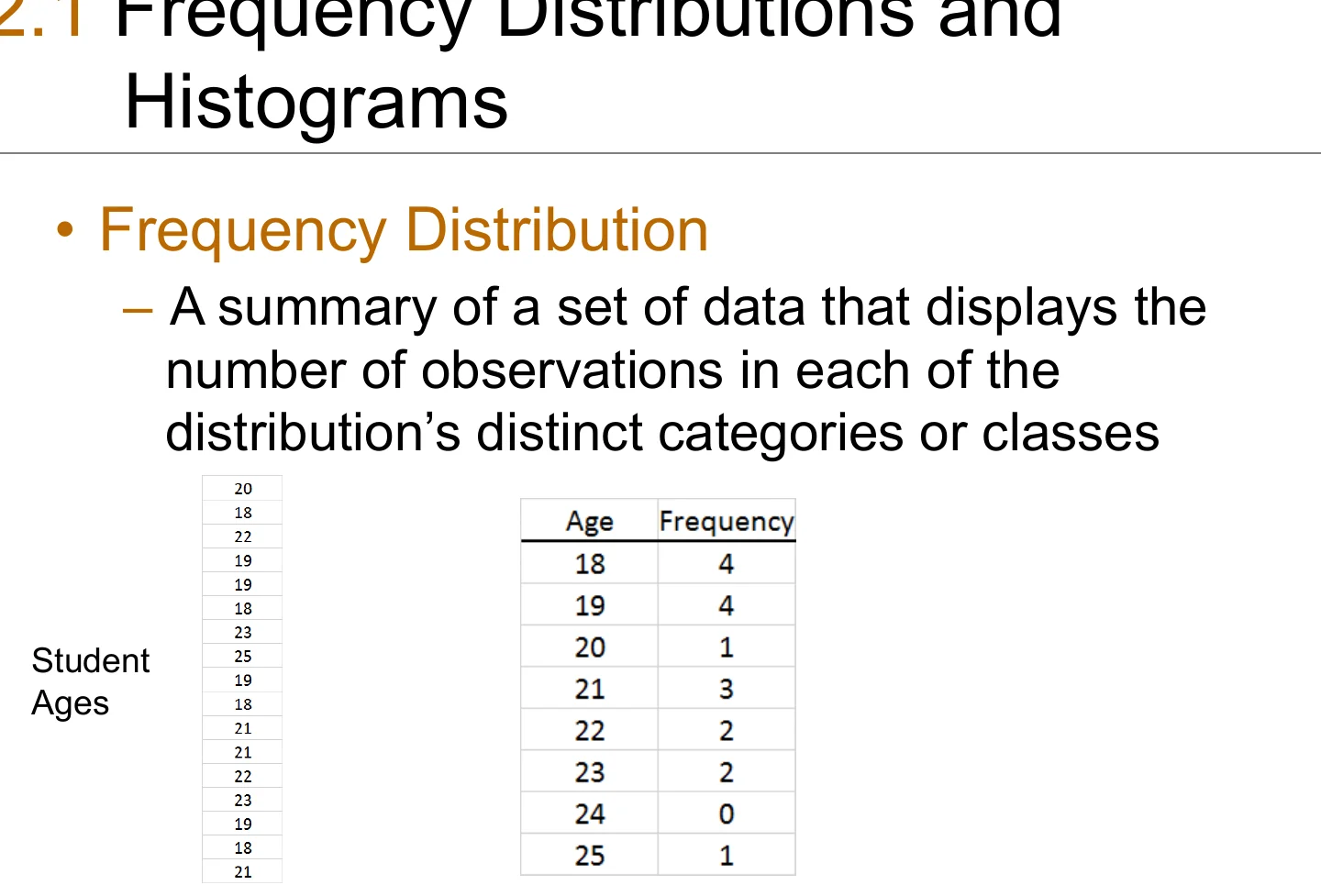 A frequency distribution summarises how often each value occurs.