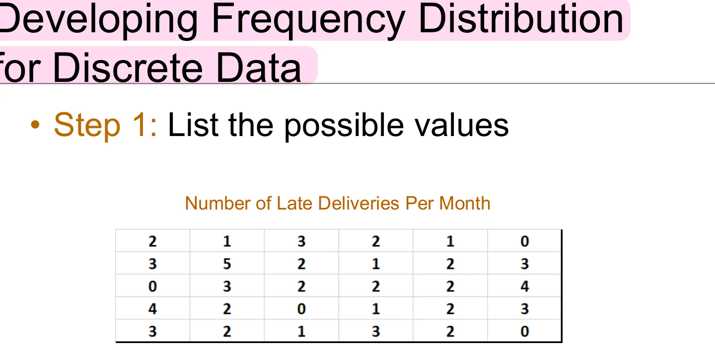 Developing a frequency distribution for discrete data.