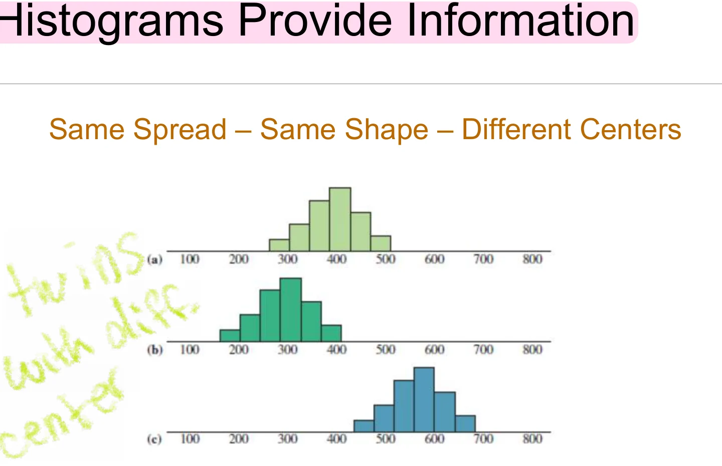 Histograms show centre, spread and shape.