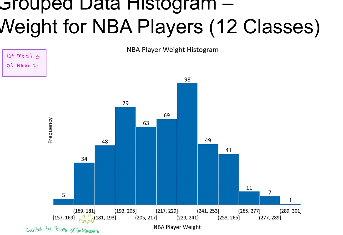 A grouped data histogram: NBA player weights in 12 classes.