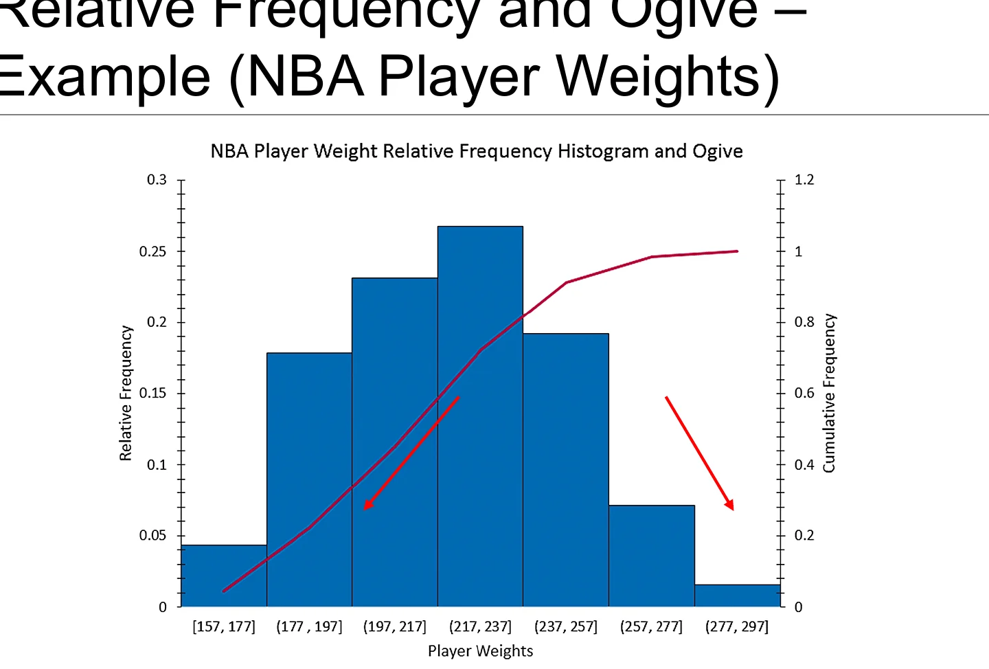 Relative frequency distribution and ogive.