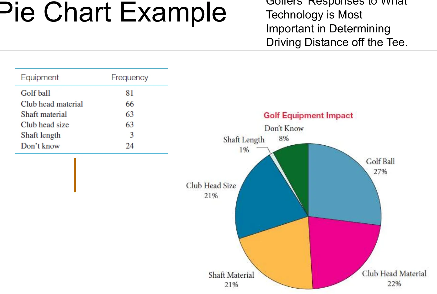 A pie chart example.