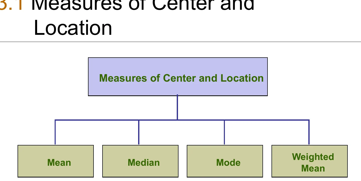 The measures of centre and location: mean, median, mode, weighted mean.